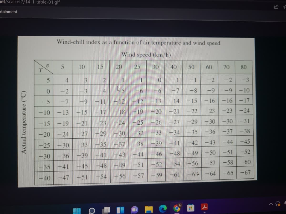 net/scalcet7/14-1-table-01.gif
rtainment
Actual temperature (°C)
T
V
Wind-chill index as a function of air temperature and wind speed
Wind speed (km/h)
5
10
5
4
0 -2 -3
رزا
-5 -7
-10
-13
-15 - 19
-20
-24
-25
-30
-30
-36
-39
-35
-41 -45
-40
-47
-51
15
2
-4
-9 -11 -12
-15
-17
-18
-21 -23
-24
-27 -29
-30
-37
-43
-49
-56
-33-35
a
20
-41
-48
-54
1
5
25
1
-6
-12
19
-25
-32
-38
|-44
-51
-57
30
40 50 60 70 80
0
-1
-1
-2
-2
-3
-6
-7 -8
-9
-9 -10
-13 -14 -15 -16
-16 -17
-20
-21
-22
-23
-23
-24
-27
-29
-30
-30 -31
-34
-35
-36
-37
-38
-41
-42
-43 -44
-45
-48
-49
-50
-51
-52
-54
-56
-57 -58
-60
-61
-65
-67
-26
-33
-39
-46
-52
-59
-63-64
ww
12 L