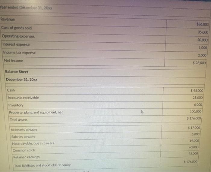 Year ended December 31, 20xx
Revenue
Cost of goods sold
Operating expenses
Interest expense
Income tax expense
Net Income
Balance Sheet
December 31, 20xx
Cash
Accounts receivable
Inventory
Property, plant, and equipment, net
Total assets
Accounts payable
Salaries payable
Note payable, due in 5 years
Common stock
Retained earnings
Total liabilities and stockholders' equity :
$86,000
35,000
20,000
1.000
2.000
$ 28,000
$ 45,000
25,000
6,000
100,000
$ 176.000
$17,000
5,000
19,000
60,000
75,000
$176,000