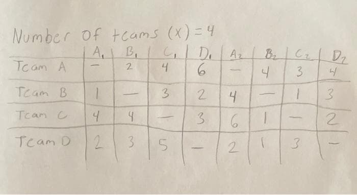 Number of teams (X) = 4
A, B,
B, C,
2
Team A
Team B
Team C
Team D
-
1
4
2
4
3
C, D
4
6
2
3
3
5
Az
-
4
6
2
B₂ Cz Dz
4
3
4
1
3
1
1
3
2