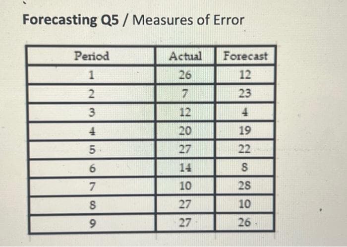 Forecasting Q5 / Measures of Error
Period
1
2345
2
4
5
679
7
8
9
Actual
26
7
12
20
27
14
10
27
27
Forecast
12
23
4
19
22
8
28
10
26.