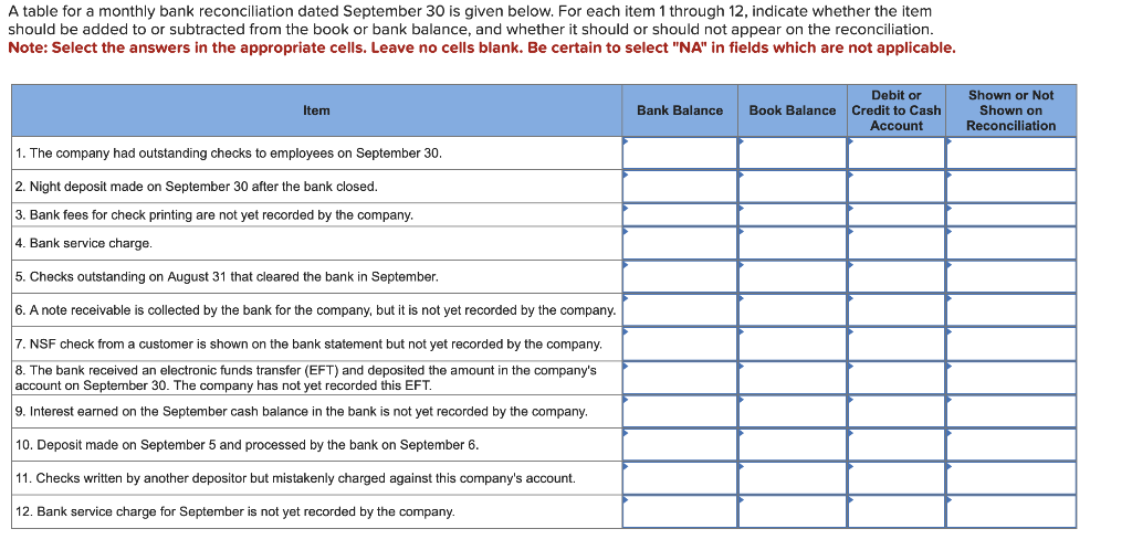 A table for a monthly bank reconciliation dated September 30 is given below. For each item 1 through 12, indicate whether the item
should be added to or subtracted from the book or bank balance, and whether it should or should not appear on the reconciliation.
Note: Select the answers in the appropriate cells. Leave no cells blank. Be certain to select "NA" in fields which are not applicable.
Item
1. The company had outstanding checks to employees on September 30.
2. Night deposit made on September 30 after the bank closed.
3. Bank fees for check printing are not yet recorded by the company.
4. Bank service charge.
5. Checks outstanding on August 31 that cleared the bank in September.
6. A note receivable is collected by the bank for the company, but it is not yet recorded by the company.
7. NSF check from a customer is shown on the bank statement but not yet recorded by the company.
8. The bank received an electronic funds transfer (EFT) and deposited the amount in the company's
account on September 30. The company has not yet recorded this EFT.
9. Interest earned on the September cash balance in the bank is not yet recorded by the company.
10. Deposit made on September 5 and processed by the bank on September 6.
11. Checks written by another depositor but mistakenly charged against this company's account.
12. Bank service charge for September is not yet recorded by the company.
Bank Balance
Book Balance
Debit or
Credit to Cash
Account
Shown or Not
Shown on
Reconciliation