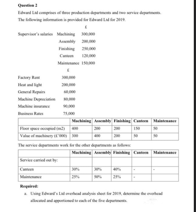 Question 2
Edward Ltd comprises of three production departments and two service departments.
The following information is provided for Edward Ltd for 2019.
£
Supervisor's salaries Machining
Factory Rent
Heat and light
General Repairs
Machine Depreciation
Machine insurance
Business Rates
300,000
Assembly 200,000
Finishing 250,000
Canteen 120,000
Maintenance 150,000
£
300,000
200,000
60,000
80,000
90,000
75,000
Machining Assembly Finishing Canteen
150
50
Floor space occupied (m2)
400
Value of machinery (£'000) 300
Service carried out by:
Canteen
Maintenance
200
400
The service departments work for the other departments as follows:
30%
25%
200
200
30%
50%
Machining Assembly Finishing Canteen Maintenance
Maintenance
40%
25%
50
50
Required:
a. Using Edward's Ltd overhead analysis sheet for 2019, determine the overhead
allocated and apportioned to each of the five departments.