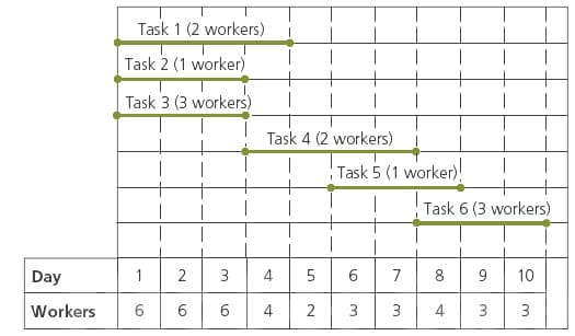 Task 1 (2 workers)
Task 2 (1 worker)
Task 3 (3 workers)
Task 4 (2 workers)
|
Task 5 (1 worker)!
Task 6 (3 workers)
Day
1
4
5
6
7
8
10
Workers
6
6
4
3
3
4
3
3
2.
3.
2.
