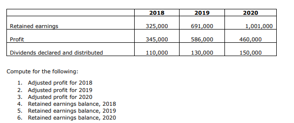 2018
2019
2020
Retained earnings
325,000
691,000
1,001,000
Profit
345,000
586,000
460,000
Dividends declared and distributed
110,000
130,000
150,000
Compute for the following:
1. Adjusted profit for 2018
2. Adjusted profit for 2019
3. Adjusted profit for 2020
4. Retained earnings balance, 2018
5. Retained earnings balance, 2019
6. Retained earnings balance, 2020
