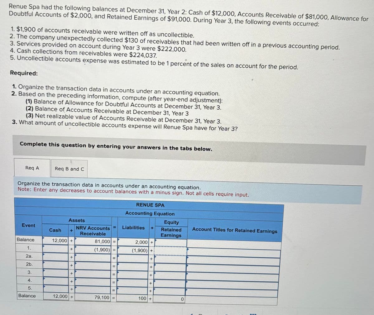 Renue Spa had the following balances at December 31, Year 2: Cash of $12,000, Accounts Receivable of $81,000, Allowance for
Doubtful Accounts of $2,000, and Retained Earnings of $91,000. During Year 3, the following events occurred:
1. $1,900 of accounts receivable were written off as uncollectible.
2. The company unexpectedly collected $130 of receivables that had been written off in a previous accounting period.
3. Services provided on account during Year 3 were $222,000.
4. Cash collections from receivables were $224,037.
5. Uncollectible accounts expense was estimated to be 1 percent of the sales on account for the period.
Required:
1. Organize the transaction data in accounts under an accounting equation.
2. Based on the preceding information, compute (after year-end adjustment):
(1) Balance of Allowance for Doubtful Accounts at December 31, Year 3.
(2) Balance of Accounts Receivable at December 31, Year 3
(3) Net realizable value of Accounts Receivable at December 31, Year 3.
3. What amount of uncollectible accounts expense will Renue Spa have for Year 3?
Complete this question by entering your answers in the tabs below.
Req A
Organize the transaction data in accounts under an accounting equation.
Note: Enter any decreases to account balances with a minus sign. Not all cells require input.
Event
Balance
Req B and C
2a.
2b.
3.
4.
5.
Balance
Cash
Assets
12,000 +
+
+
+
+
+
+
12,000+
NRV Accounts A
Receivable
81,000 =
(1,900)
79,100
11
11
RENUE SPA
Accounting Equation
Liabilities
2,000+
(1,900) +
+
+
+
+
100+
Equity
Retained
Earnings
0
Account Titles for Retained Earnings
C