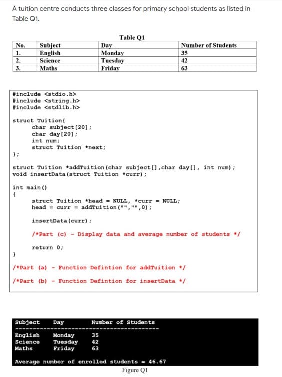 A tuition centre conducts three classes for primary school students as listed in
Table Q1.
Table Q1
Subject
English
Science
No.
Number of Students
Day
Monday
Tuesday
Friday
1.
35
2.
42
3.
Maths
63
#include <stdio.h>
#include <string.h>
#include <stdlib.h>
struct Tuition{
char subject [20];
char day [20];
int num;
struct Tuition *next;
};
struct Tuition *addTuition (char subject[],char day[], int num) ;
void insertData (struct Tuition *curr);
int main ()
struct Tuition *head = NULL, +curr = NULL;
head = curr = addTuition ("","",0);
insertData (curr);
/*Part (c) - Display data and average number of students */
return 0;
/*Part (a) - Function Defintion for addTuition */
/*Part (b) - Function Defintion for insertData */
Subject
Day
Number of Students
English
Science
Monday
Tuesday
Friday
35
42
Maths
63
Average number of enrolled students = 46.67
Figure QI
