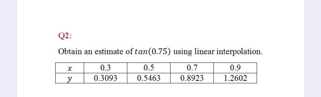 Q2:
Obtain an estimate of tan(0.75) using linear interpolation.
0.3
0.5
0.7
0.9
0.3093
0.5463
0.8923
1.2602
