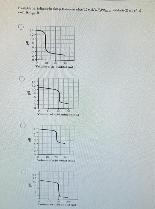 The sketch that indicates the change that occurs when 1.0 mol/ LH,PO,tan is added to 20 mL of 1.0
moVL NH, (ae) is
14
12
10
6.
2-
20
Volume of acld added (mL)
10
30
14
12
10
10
20
Volume of acld added (mL)
30
14
12
10
10
20
30
Volume of acid added (ml)
14
12
10
20
Volume ol acid added mt.)
10
