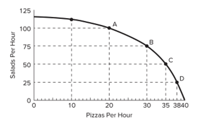 Salads Per Hour
125
100
75
50
25
10
A
20
Pizzas Per Hour
B
с
D
30 35 3840