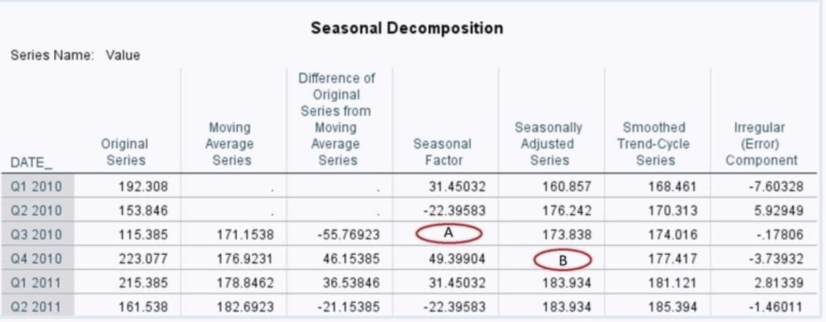 Series Name: Value
DATE_
Q1 2010
Q2 2010
Q3 2010
Q4 2010
Q1 2011
Q2 2011
Original
Series
192.308
153.846
115.385
223.077
215.385
161.538
Moving
Average
Series
171.1538
176.9231
178.8462
182.6923
Seasonal Decomposition
Difference of
Original
Series from
Moving
Average
Series
-55.76923
46.15385
36.53846
-21.15385
Seasonal
Factor
31.45032
-22.39583
A
49.39904
31.45032
-22.39583
Seasonally Smoothed
Adjusted
Trend-Cycle
Series
Series
160.857
176.242
173.838
B
183.934
183.934
168.461
170.313
174.016
177.417
181.121
185.394
Irregular
(Error)
Component
-7.60328
5.92949
-.17806
-3.73932
2.81339
-1.46011