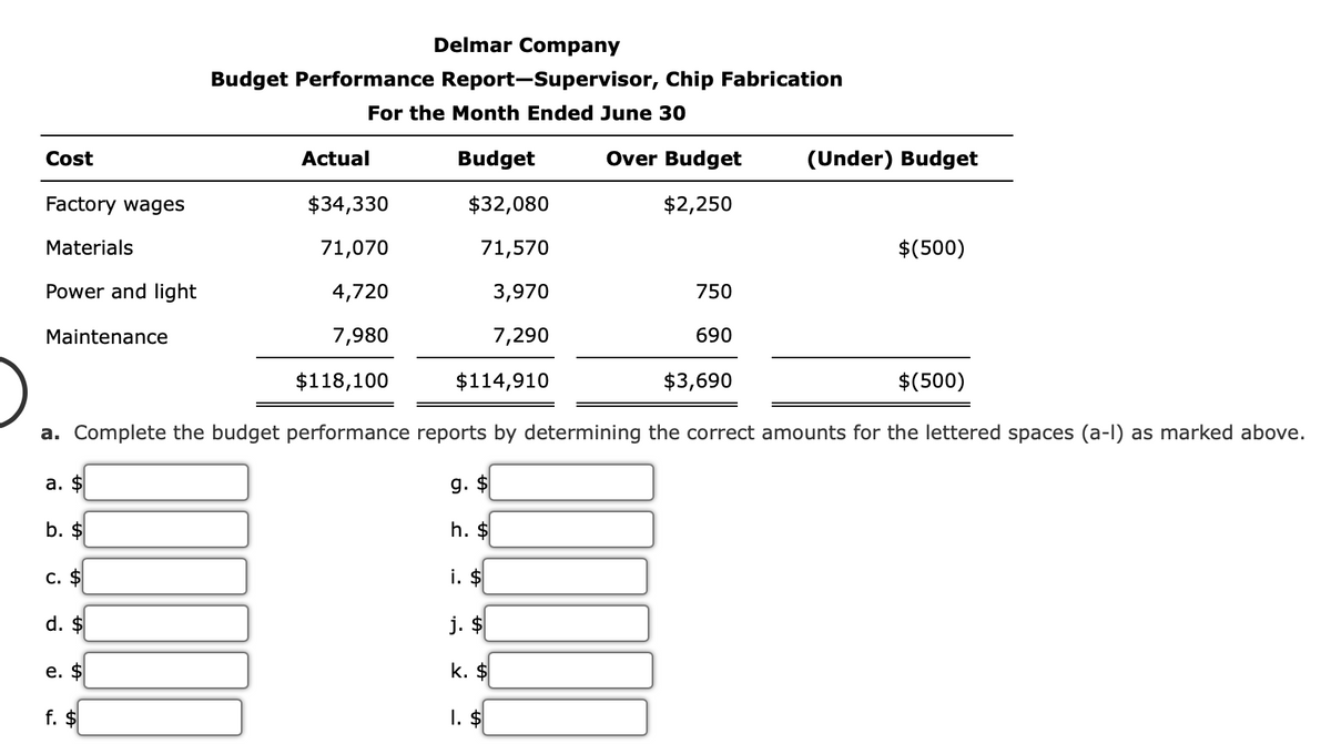 Delmar Company
Budget Performance Report-Supervisor, Chip Fabrication
For the Month Ended June 30
Cost
Actual
Budget
Over Budget
(Under) Budget
Factory wages
$34,330
$32,080
$2,250
Materials
71,070
71,570
$(500)
Power and light
4,720
3,970
750
Maintenance
7,980
7,290
690
$118,100
$114,910
$3,690
$(500)
a. Complete the budget performance reports by determining the correct amounts for the lettered spaces (a-l) as marked above.
а. $
g. $
b. $
h. $
C. $
i. $
d. $
j. $
е. $
k. $
f. $
I. $
