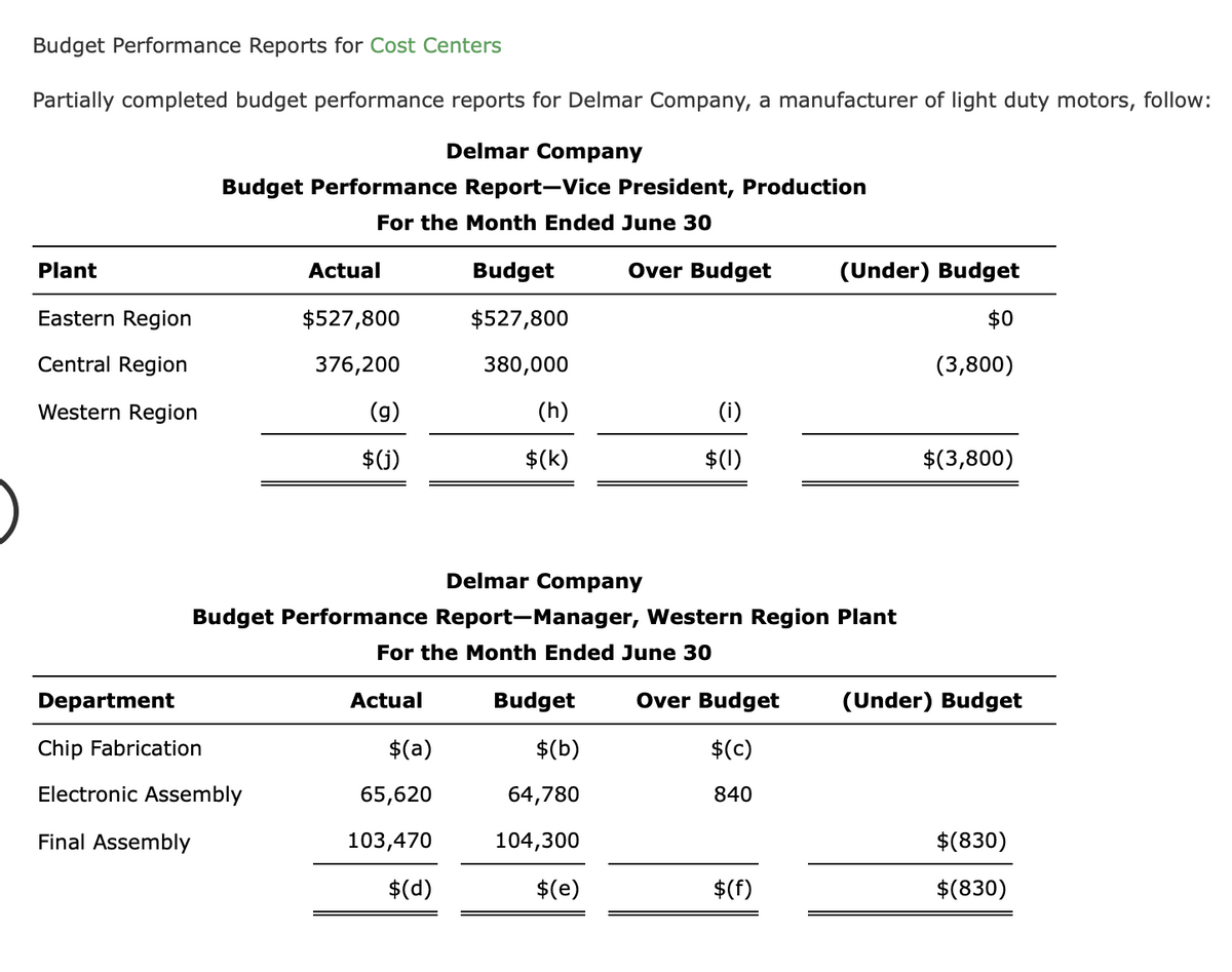 Budget Performance Reports for Cost Centers
Partially completed budget performance reports for Delmar Company, a manufacturer of light duty motors, follow:
Delmar Company
Budget Performance Report-Vice President, Production
For the Month Ended June 30
Plant
Actual
Budget
Over Budget
(Under) Budget
Eastern Region
$527,800
$527,800
$0
Central Region
376,200
380,000
(3,800)
Western Region
(g)
(h)
(i)
$(j)
$(k)
$(1)
$(3,800)
Delmar Company
Budget Performance Report-Manager, Western Region Plant
For the Month Ended June 30
Department
Actual
Budget
Over Budget
(Under) Budget
Chip Fabrication
$(a)
$(b)
$Cc)
Electronic Assembly
65,620
64,780
840
Final Assembly
103,470
104,300
$(830)
$(d)
$(e)
$(f)
$(830)
