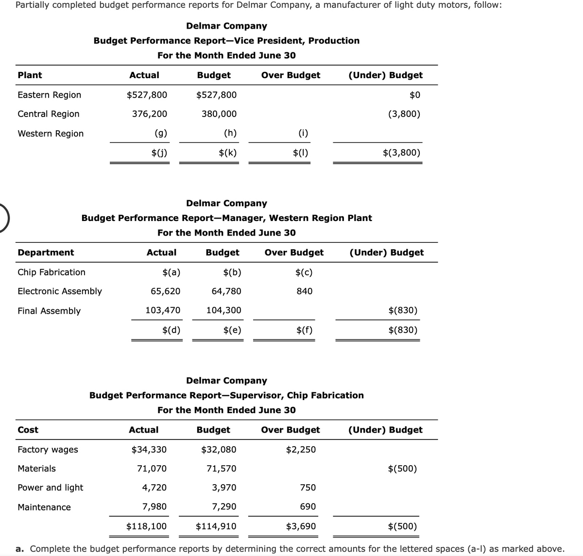 Partially completed budget performance reports for Delmar Company, a manufacturer of light duty motors, follow:
Delmar Company
Budget Performance Report-Vice President, Production
For the Month Ended June 30
Plant
Actual
Budget
Over Budget
(Under) Budget
Eastern Region
$527,800
$527,800
$0
Central Region
376,200
380,000
(3,800)
Western Region
(g)
(h)
(i)
$(j)
$(k)
$(1)
$(3,800)
Delmar Company
Budget Performance Report-Manager, Western Region Plant
For the Month Ended June 30
Department
Actual
Budget
Over Budget
(Under) Budget
Chip Fabrication
$(a)
$(b)
$(c)
Electronic Assembly
65,620
64,780
840
Final Assembly
103,470
104,300
$(830)
$(d)
$(e)
$(f)
$(830)
Delmar Company
Budget Performance Report-Supervisor, Chip Fabrication
For the Month Ended June 30
Cost
Actual
Budget
Over Budget
(Under) Budget
Factory wages
$34,330
$32,080
$2,250
Materials
71,070
71,570
$(500)
Power and light
4,720
3,970
750
Maintenance
7,980
7,290
690
$118,100
$114,910
$3,690
$(500)
a. Complete the budget performance reports by determining the correct amounts for the lettered spaces (a-l) as marked above.
