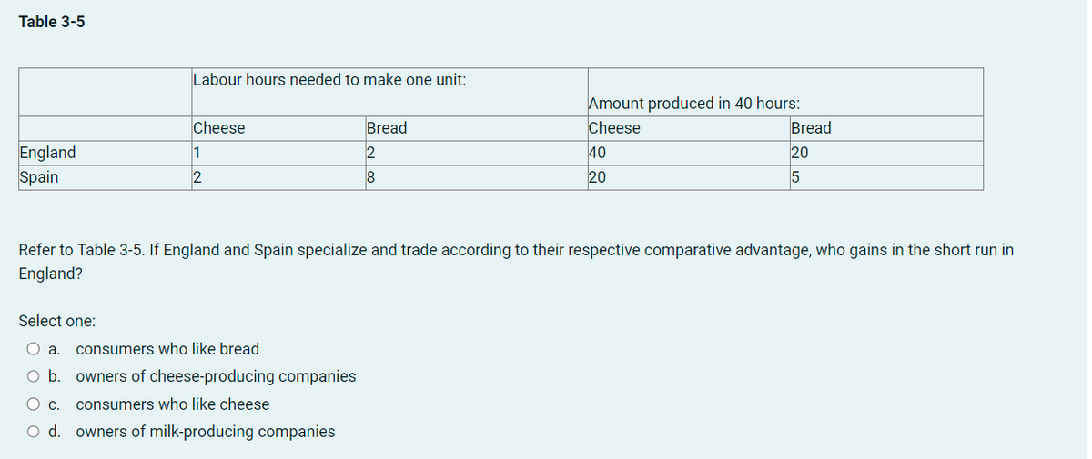 Table 3-5
England
Spain
Labour hours needed to make one unit:
Cheese
1
Select one:
O a. consumers who like bread
O b.
owners of cheese-producing companies
Bread
2
8
O c. consumers who like cheese
O d. owners of milk-producing companies
Amount produced in 40 hours:
Cheese
Refer to Table 3-5. If England and Spain specialize and trade according to their respective comparative advantage, who gains in the short run in
England?
40
20
Bread
20
5