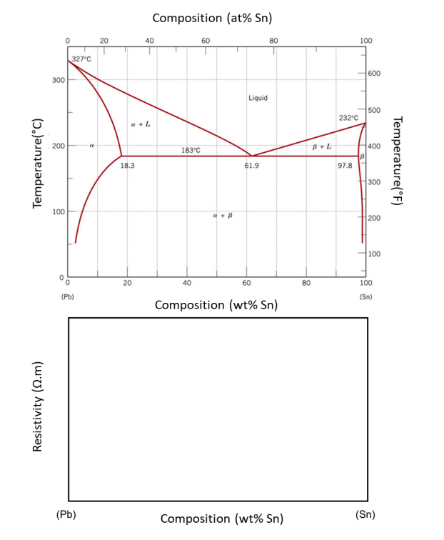 Composition (at% Sn)
20
40
60
80
100
327°C
600
300
Liquid
500
232°C
a +L
200
B+L
400
183°C
IB
18.3
61.9
97.8
300
100
a + B
200
100
20
40
60
80
100
(Рb)
(Sn)
Composition (wt% Sn)
(Рb)
Composition (wt% Sn)
(Sn)
Resistivity (N.m)
Temperature(°C)
Temperature(°F)
