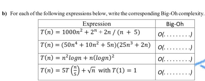 b) For each of the following expressions below, write the corresponding Big-Oh complexity.
Expression
T(n) = 1000n² + 2" + 2n / (n + 5)
Big-Oh
0(.........)
T(n) = (50n* + 10n² + 5n)(25n³ + 2n) | 0(.........)
%3D
T(n) = n²logn + n(logn)?
0(.........)
%3D
T(n) = 5T (-) + vn with T(1) = 1
%3D
0(.....
