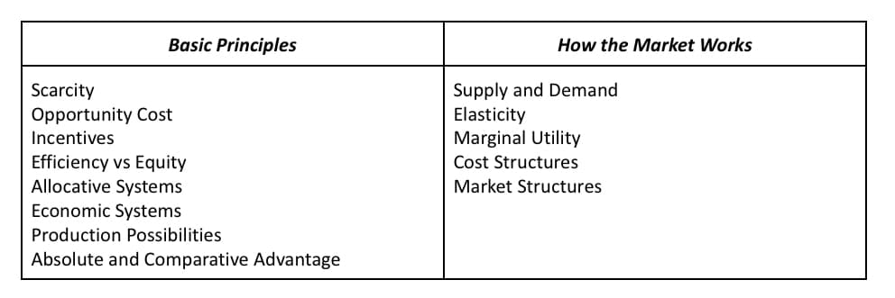 Basic Principles
Scarcity
Opportunity Cost
Incentives
Efficiency vs Equity
Allocative Systems
Economic Systems
Production Possibilities
Absolute and Comparative Advantage
How the Market Works
Supply and Demand
Elasticity
Marginal Utility
Cost Structures
Market Structures