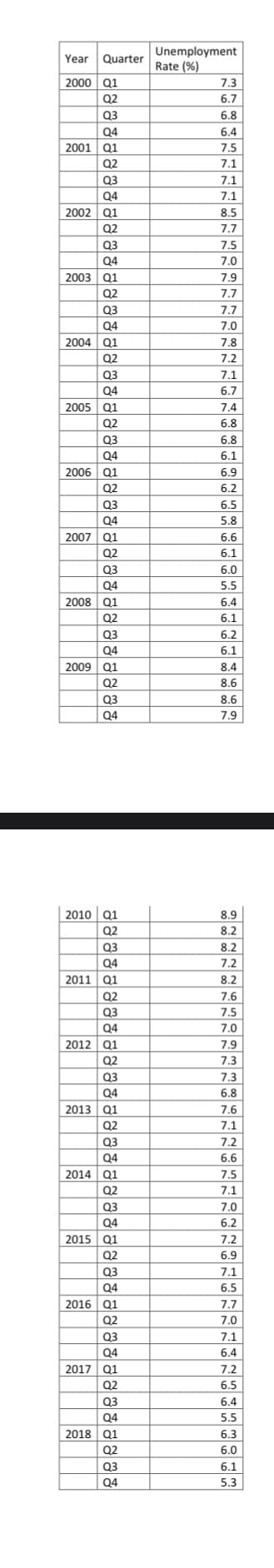 Year Quarter
2000 Q1
Q2
Q3
Q4
2001 Q1
Q2
Q3
Q4
2002 Q1
Q2
Q3
Q4
2003 Q1
Q2
Q3
Q4
2004 Q1
Q2
Q3
Q4
2005 Q1
Q2
Q3
Q4
2006 Q1
Q2
Q3
Q4
2007 Q1
Q2
Q3
Q4
2008 Q1
Q2
Q3
Q4
2009 Q1
Q2
Q3
Q4
2010 Q1
Q2
Q3
Q4
2011 Q1
Q2
Q3
Q4
2012 Q1
Q2
Q3
Q4
2013 Q1
Q2
Q3
Q4
2014 Q1
Q2
Q3
Q4
2015 Q1
Q2
Q3
Q4
2016 Q1
Q2
Q3
Q4
2017 Q1
Q2
Q3
Q4
2018 Q1
Q2
Q3
Q4
Unemployment
Rate (%)
7.3
6.7
6.8
6.4
7.5
7.1
7.1
7.1
8.5
7.7
7.5
7.0
7.9
7.7
7.7
7.0
7.8
7.2
7.1
6.7
7.4
6.8
6.8
6.1
6.9
6.2
6.5
5.8
6.6
6.1
6.0
5.5
6.4
6.1
6.2
6.1
8.4
8.6
8.6
7.9
8.9
8.2
8.2
7.2
8.2
7.6
7.5
7.0
7.9
7.3
7.3
6.8
7.6
7.1
7.2
6.6
7.5
7.1
7.0
6.2
7.2
6.9
7.1
6.5
7.7
7.0
7.1
6.4
7.2
6.5
6.4
5.5
6.3
6.0
6.1
5.3