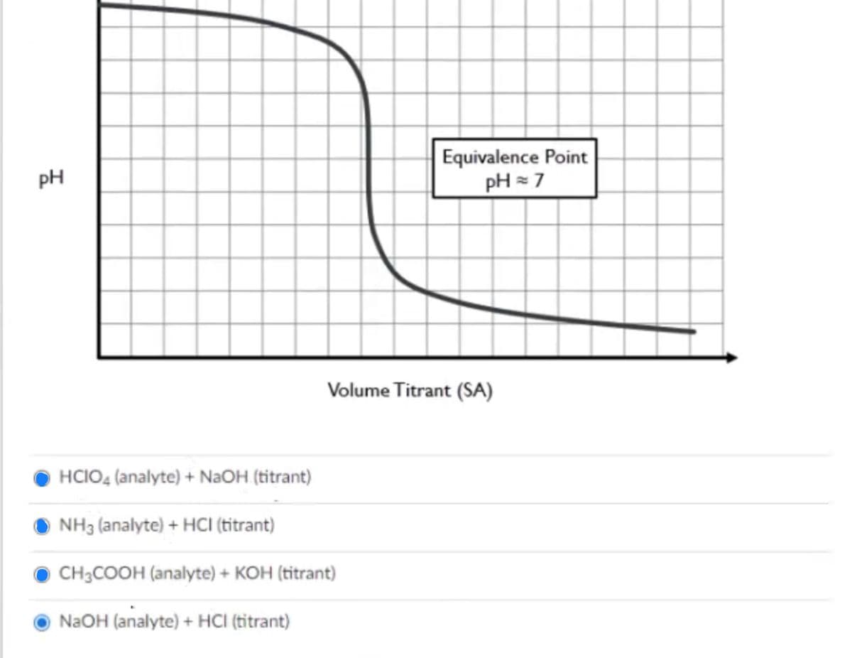 Equivalence Point
pH = 7
PH
Volume Titrant (SA)
HCIO4 (analyte) + NaOH (titrant)
O NH3 (analyte) + HCI (titrant)
CH3COOH (analyte) + KOH (titrant)
N2OH (analyte) + HCI (titrant)
