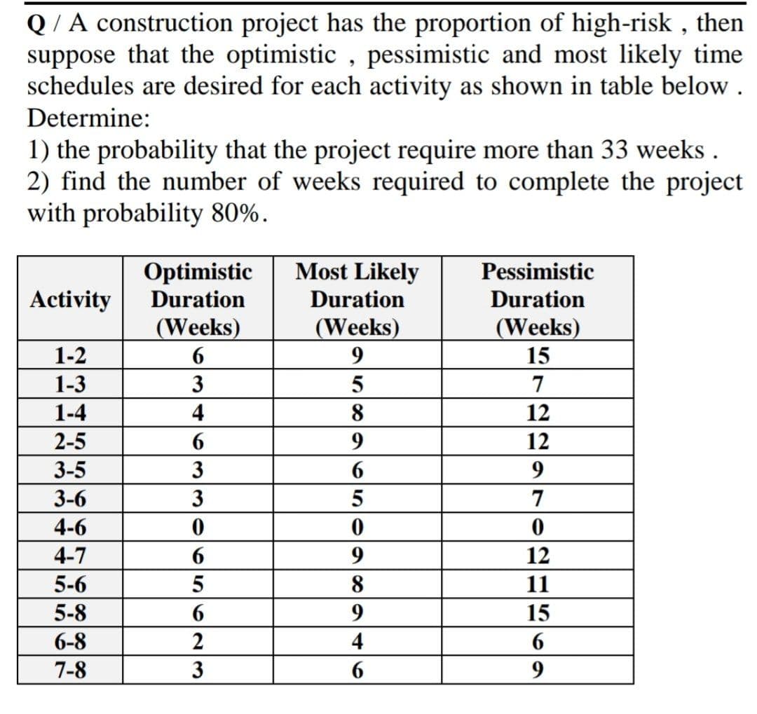 Q/A construction project has the proportion of high-risk, then
suppose that the optimistic, pessimistic and most likely time
schedules are desired for each activity as shown in table below.
Determine:
1) the probability that the project require more than 33 weeks.
2) find the number of weeks required to complete the project
with probability 80%.
Activity
1-2
1-3
1-4
2-5
3-5
3-6
4-6
4-7
5-6
6-8
7-8
Optimistic
Duration
(Weeks)
6
3
4
6
3
3
0
6
5
6
2
3
Most Likely
Duration
(Weeks)
9
5
8
9
6
5
0
9
8
4
6
Pessimistic
Duration
(Weeks)
15
7
12
12
9
7
0
12
11
15
6
9