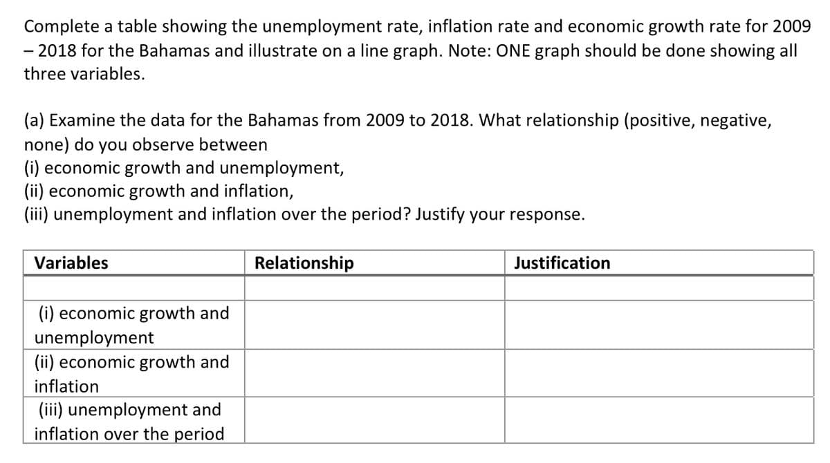 Complete a table showing the unemployment rate, inflation rate and economic growth rate for 2009
– 2018 for the Bahamas and illustrate on a line graph. Note: ONE graph should be done showing all
three variables.
(a) Examine the data for the Bahamas from 2009 to 2018. What relationship (positive, negative,
none) do you observe between
(i) economic growth and unemployment,
(ii) economic growth and inflation,
(iii) unemployment and inflation over the period? Justify your response.
Variables
Relationship
Justification
(i) economic growth and
unemployment
(ii) economic growth and
inflation
(iii) unemployment and
inflation over the period
