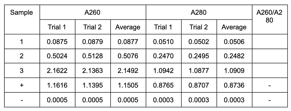 Sample
A260
A280
A260/A2
80
Trial 1
Trial 2
Average
Trial 1
Trial 2
Average
1
0.0875
0.0879
0.0877
0.0510
0.0502
0.0506
2
0.5024
0.5128
0.5076
0.2470
0.2495
0.2482
3
2.1622
2.1363
2.1492
1.0942
1.0877
1.0909
+
1.1616
1.1395
1.1505
0.8765
0.8707
0.8736
0.0005
0.0005
0.0005
0.0003
0.0003
0.0003
