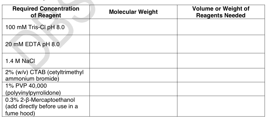 Required Concentration
of Reagent
100 mM Tris-Cl pH 8.0
20²40
20 mM EDTA pH 8.0
1.4 M NaCl
2% (w/v) CTAB (cetyltrimethyl
ammonium bromide)
1% PVP 40,000
(polyvinylpyrrolidone)
0.3% 2-3-Mercaptoethanol
(add directly before use in a
fume hood)
Molecular Weight
Volume or Weight of
Reagents Needed