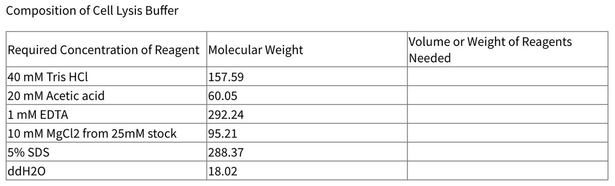 Composition of Cell Lysis Buffer
Volume or Weight of Reagents
Needed
Required Concentration of Reagent Molecular Weight
40 mM Tris HCI
157.59
20 mM Acetic acid
1 mM EDTA
60.05
292.24
10 mM MgCl2 from 25mM stock
5% SDS
95.21
288.37
ddH20
18.02
