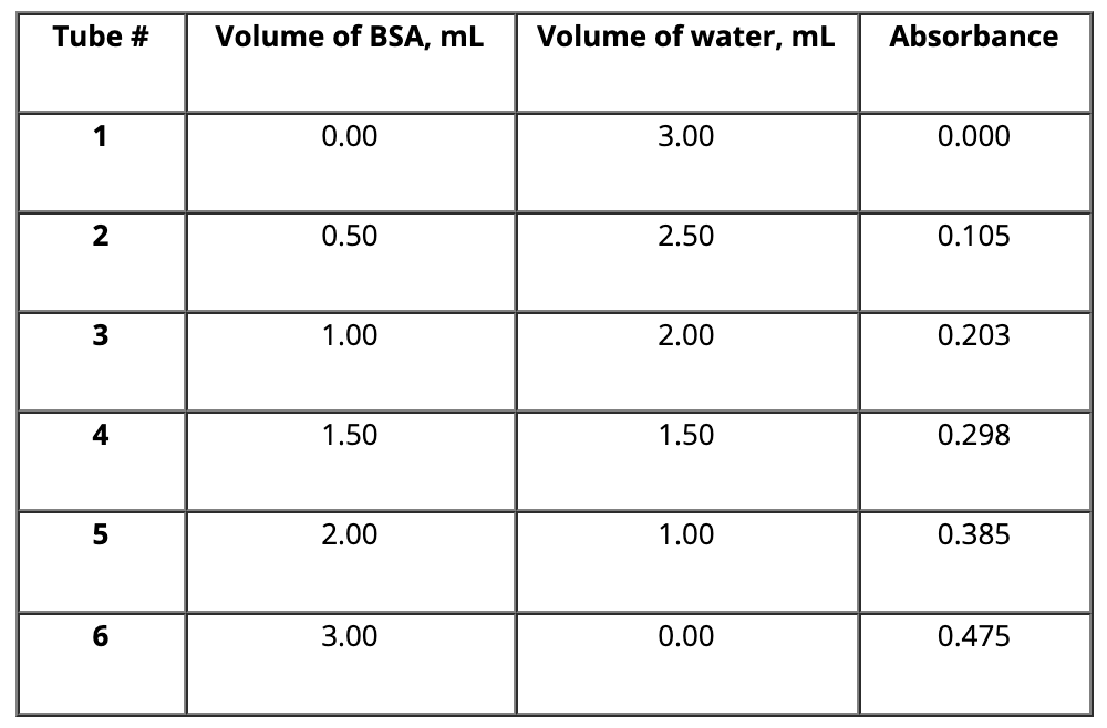 Tube #
Volume of BSA, mL
Volume of water, mL
Absorbance
1
0.00
3.00
0.000
0.50
2.50
0.105
3.
1.00
2.00
0.203
1.50
1.50
0.298
5
2.00
1.00
0.385
6
3.00
0.00
0.475
4-
