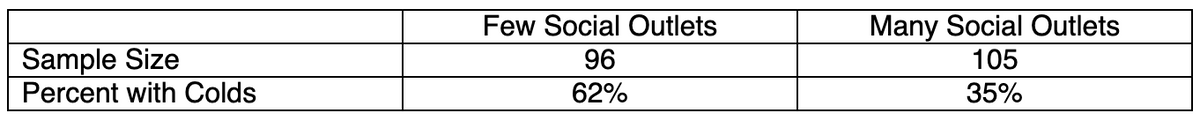 Many Social Outlets
105
Few Social Outlets
Sample Size
Percent with Colds
96
62%
35%
