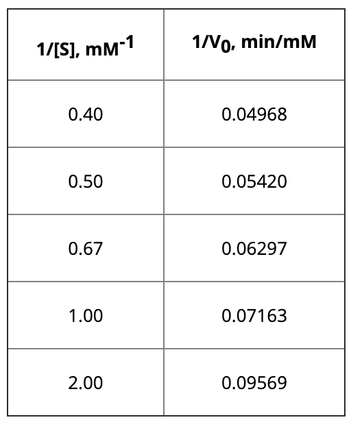 1/[S], mM-1
1/Vo, min/mM
0.40
0.04968
0.50
0.05420
0.67
0.06297
1.00
0.07163
2.00
0.09569

