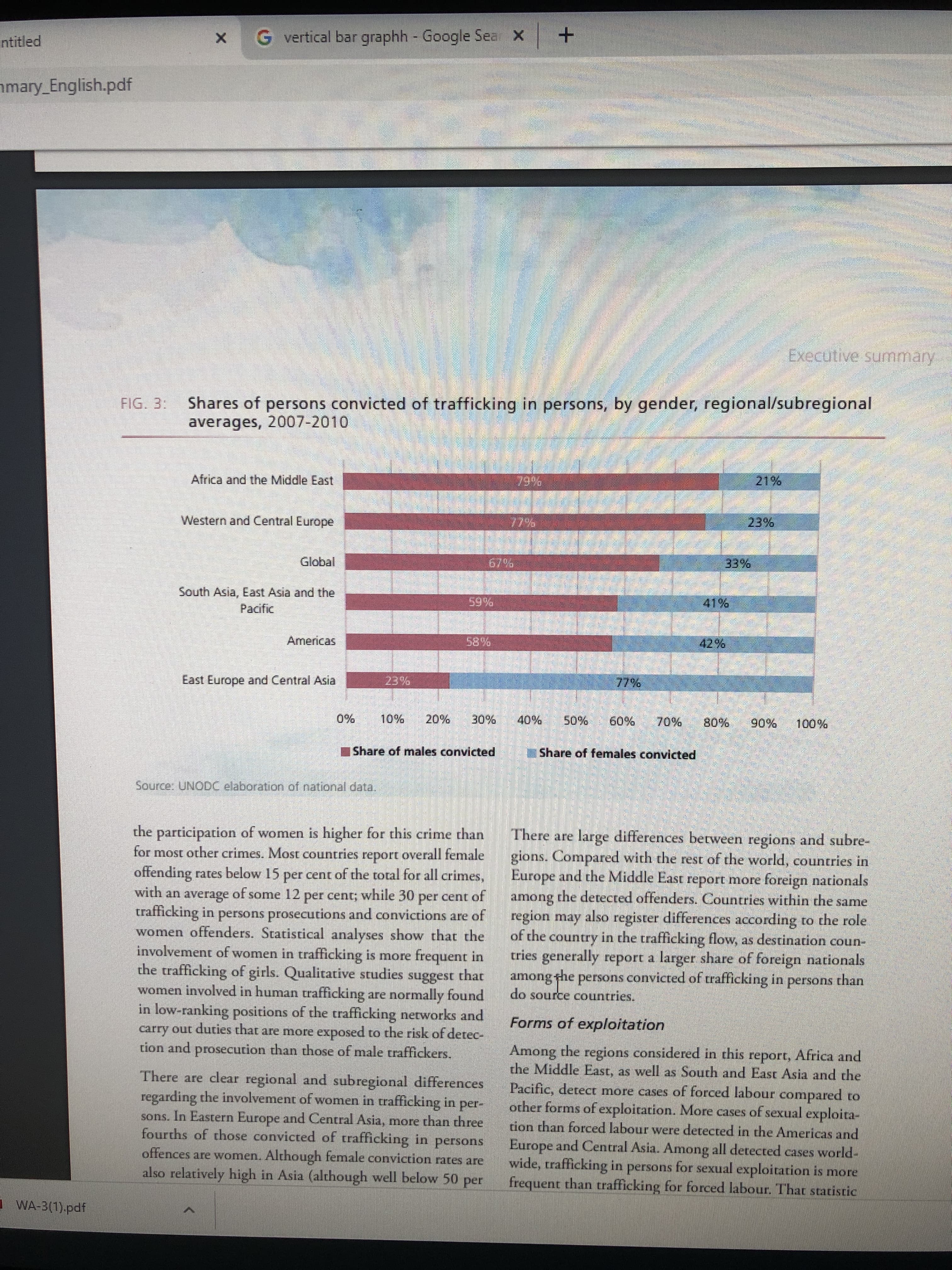 ntitled
G vertical bar graphh - Google Sea X
amary_English.pdf
FIG. 3:
Shares of persons convicted of trafficking in persons, by gender, regional/subregional
averages, 2007-2010
Africa and the Middle East
79%
21%
Western and Central Europe
77%
23%
Global
67%
33%
South Asia, East Asia and the
59%
41%
Pacific
Americas
58%
42%
East Europe and Central Asia
23%
77%
0%
10%
20%
30%
40%
50%
60%
70%
80%
90%
100%
Share of males convicted
Share of females convicted
Source: UNODC elaboration of national data.
the participation of women is higher for this crime than
for most other crimes. Most countries report overall female
offending rates below 15 per cent of the total for all crimes,
with an average of some 12 per cent; while 30 per cent of
trafficking in persons prosecucions and convictions are of
women offenders. Statistical analyses show that the
involvement of women in trafficking is more frequent in
the trafficking of girls. Qualitative studies suggest that
women involved in human trafficking are normally found
in low-ranking positions of the trafficking networks and
carry out duties that are more exposed to the risk of detec-
tion and prosecution than those of male traffickers.
There are large differences between regions and subre-
gions. Compared with the rest of the world, countries in
Europe and the Middle East report more foreign nationals
among
region may also register differences according to the role
of the country in the trafficking flow, as destination coun-
tries generally report a larger share of foreign nationals
among the persons convicted of trafficking in persons than
do source countries.
the detected offenders. Countries within the same
Forms of exploitation
Among the regions considered in this , Africa and
the Middle East, as well as South and East Asia and the
Pacific, detect more cases of forced labour compared co
other forms of exploitation. More cases of sexual exploita-
tion than forced labour were detected in the Americas and
report,
There are clear regional and subregional differences
regarding the involvement of women in trafficking in per-
sons. In Eastern Europe and Central Asia, more than three
fourths of those convicted of trafficking in persons
Europe and Central Asia. Among all detected cases world-
wide, trafficking in persons for sexual exploication is more
frequent than trafficking for forced labour. That statistic
offences are women. Although female conviction rates are
also relatively high in Asia (altchough well below 50 per
I WA-3(1) pdf
