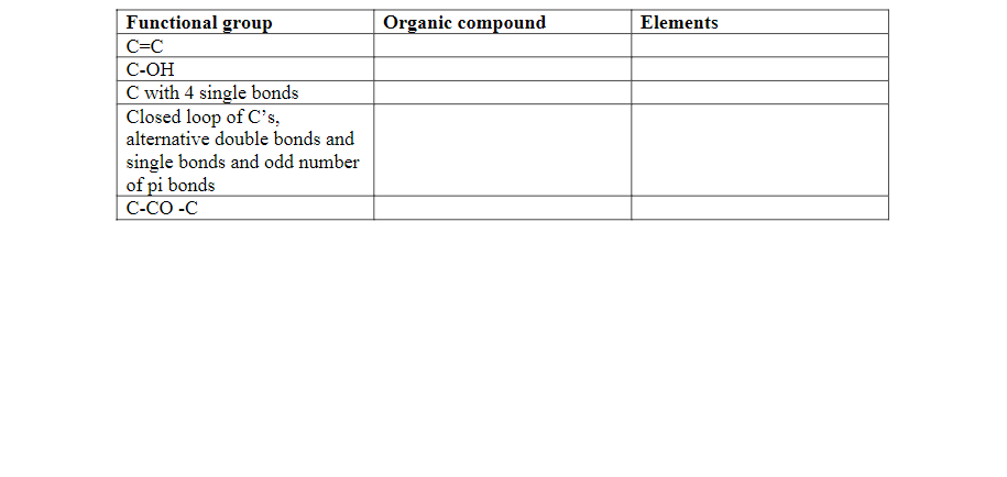 Functional group
Organic compound
Elements
C=C
C-OH
C with 4 single bonds
Closed loop of C's,
alternative double bonds and
single bonds and odd number
of pi bonds
C-CO -C
