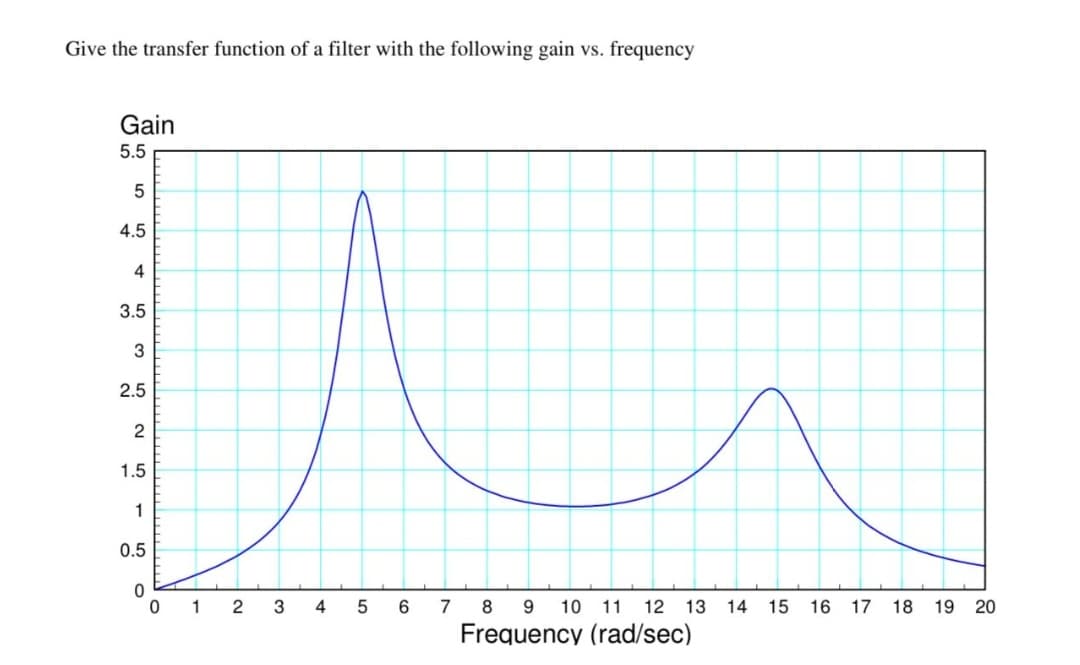 Give the transfer function of a filter with the following gain vs. frequency
Gain
5.5
4.5
3.5
3
2.5
1.5
1
0.5
0 1 2 3 4
7 8 9
10 11
12 13
14
15 16 17
18 19 20
Frequency (rad/sec)
4.
2.
