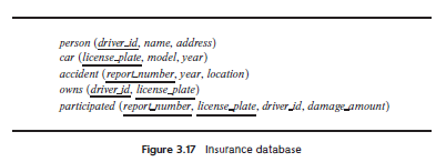 person (driver_id, name, address)
car (license plate, model, year)
accident (reportnumber, year, location)
owns (driver jd, license_plate)
participated (reporynumber, license_plate, driver jd, damage_amount)
Figure 3.17 Insurance database
