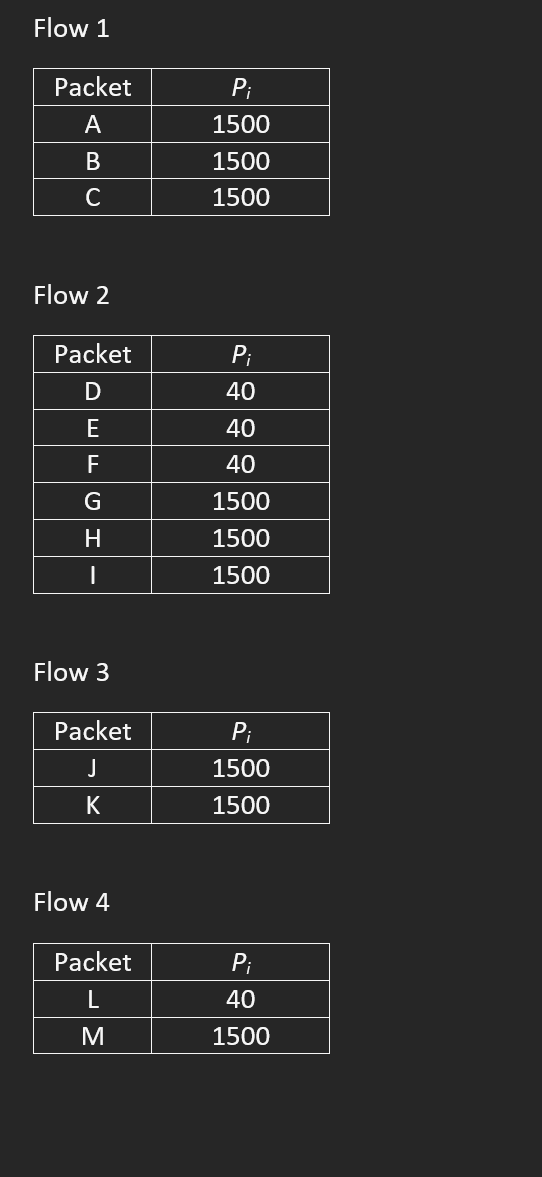 ### Packet Flows Overview

In the following tables, we present the packet distributions for four different flows. Each table lists the packets within a flow alongside their respective sizes.

#### Flow 1
| Packet | \( P_i \) |
|--------|-----------|
| A      | 1500      |
| B      | 1500      |
| C      | 1500      |

#### Flow 2
| Packet | \( P_i \) |
|--------|-----------|
| D      | 40        |
| E      | 40        |
| F      | 40        |
| G      | 1500      |
| H      | 1500      |
| I      | 1500      |

#### Flow 3
| Packet | \( P_i \) |
|--------|-----------|
| J      | 1500      |
| K      | 1500      |

#### Flow 4
| Packet | \( P_i \) |
|--------|-----------|
| L      | 40        |
| M      | 1500      |

### Explanation
Each flow consists of distinct packets, each labeled alphabetically, and their corresponding sizes in bytes. 

**Flow 1** contains three packets (A, B, and C), all of which are 1500 bytes in size.

**Flow 2** includes six packets (D, E, F, G, H, and I). Packets D, E, and F are exceptionally small at 40 bytes each, whereas packets G, H, and I are standard-sized at 1500 bytes each.

**Flow 3** consists of two packets (J and K), both sized at 1500 bytes.

**Flow 4** holds two packets (L and M). Packet L is small at 40 bytes, and packet M is standard-sized at 1500 bytes.

Understanding the size distribution of packets in different flows is crucial for network analysis and optimization, helping to assess traffic patterns and ensure efficient data handling.