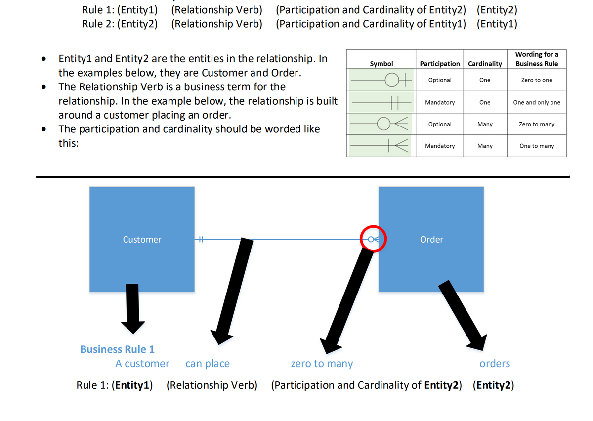 Rule 1: (Entity1)
Rule 2: (Entity2)
(Relationship Verb)
(Relationship Verb)
Entity1 and Entity2 are the entities in the relationship. In
the examples below, they are Customer and Order.
The Relationship Verb is a business term for the
relationship. In the example below, the relationship is built
around a customer placing an order.
Customer
The participation and cardinality should be worded like
this:
Business Rule 1
(Participation and Cardinality of Entity2) (Entity2)
(Participation and Cardinality of Entity1) (Entity1)
++
A customer can place
Rule 1: (Entity1) (Relationship Verb)
Symbol
Ot
||
OF
K
Participation Cardinality
Optional
Mandatory
Optional
Mandatory
Order
One
One
Many
Many
Wording for a
Business Rule
zero to many
orders
(Participation and Cardinality of Entity2) (Entity2)
Zero to one
One and only one
Zero to many
One to many