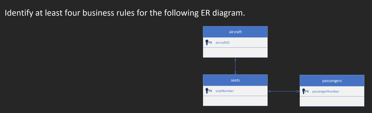 Identify at least four business rules for the following ER diagram.
aircraft
PK aircraftl D
PK
seats
seat Number
+++
passengers
-O+ PK passenger Number