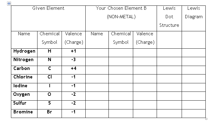 Given Element
Your Chosen Element B
Lewis
Lewis
(NON-METAL)
Dot
Diagram
Structure
Name
Chemical Valence
Name
Chemical Valence
Symbol
(Charge)
Symbol (Charge)
Hydrogen
H
+1
Nitrogen
N
-3
Carbon
+4
Chlorine
Cl
-1
lodine
-1
Охудen
-2
Sulfur
-2
Вгоmine
Br
-1
