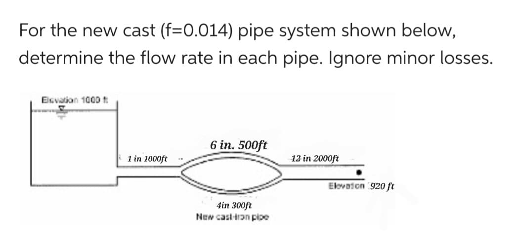 For the new cast (f=0.014) pipe system shown below,
determine the flow rate in each pipe. Ignore minor losses.
Elevation 1000 t
1 in 1000ft
6 in. 500ft
4in 300ft
New cast iron pipe
12 in 2000ft
Elevaton 920 ft