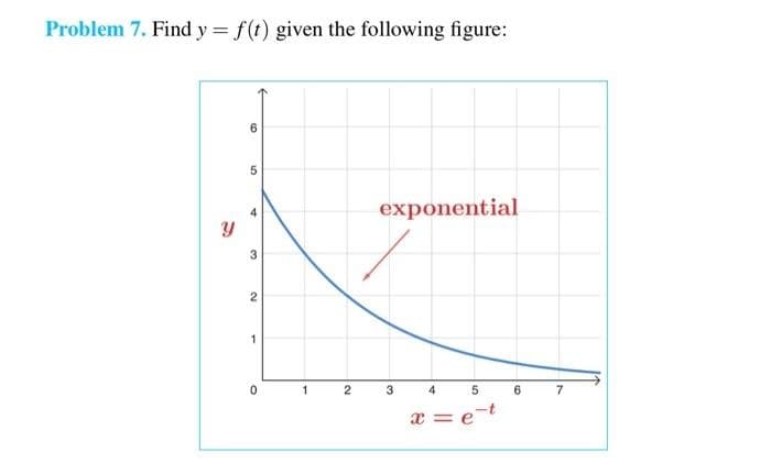 Problem 7. Find y = f(t) given the following figure:
Y
6
5
4
3
2
1
0
1
2
exponential
3
4 5
x = e-t
6
7