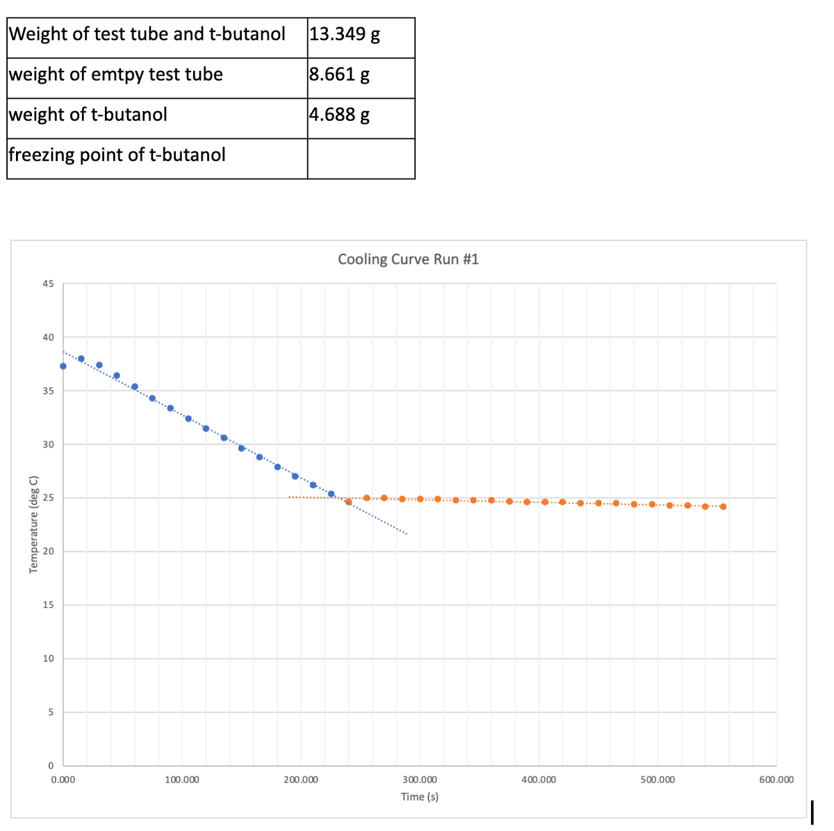 Weight of test tube and t-butanol
weight of emtpy test tube
weight of t-butanol
freezing point of t-butanol
(deg C)
Temperature (
45
40
35
30
15
10
5
0
0.000
100.000
13.349 g
8.661 g
4.688 g
200.000
Cooling Curve Run #1
300.000
Time (s)
•
400.000
500.000
●
Y
600.000