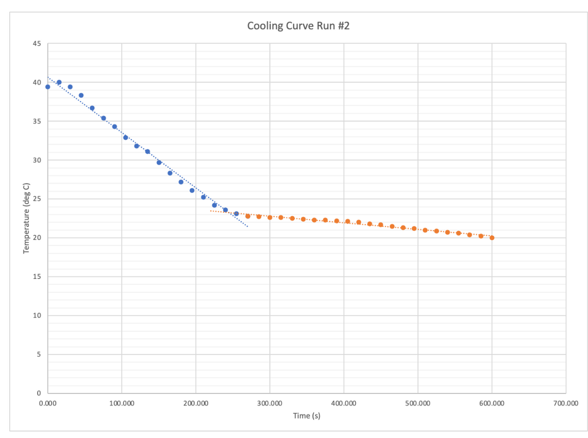 Temperature (deg C)
45
40
35
30
15
10
5
0
0.000
100.000
200.000
Cooling Curve Run #2
.......
•
●
300.000
•
•
•
·
Time (s)
●
400.000
•
500.000
●
●
●
●
600.000
700.000