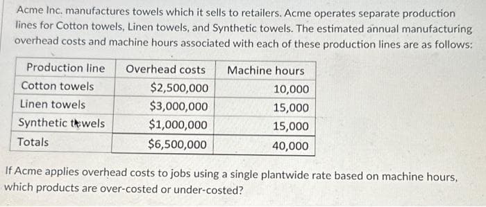 Acme Inc. manufactures towels which it sells to retailers. Acme operates separate production
lines for Cotton towels, Linen towels, and Synthetic towels. The estimated annual manufacturing
overhead costs and machine hours associated with each of these production lines are as follows:
Production line
Cotton towels
Linen towels
Synthetic tewels
Totals
Overhead costs
$2,500,000
$3,000,000
$1,000,000
$6,500,000
Machine hours
10,000
15,000
15,000
40,000
If Acme applies overhead costs to jobs using a single plantwide rate based on machine hours,
which products are over-costed or under-costed?