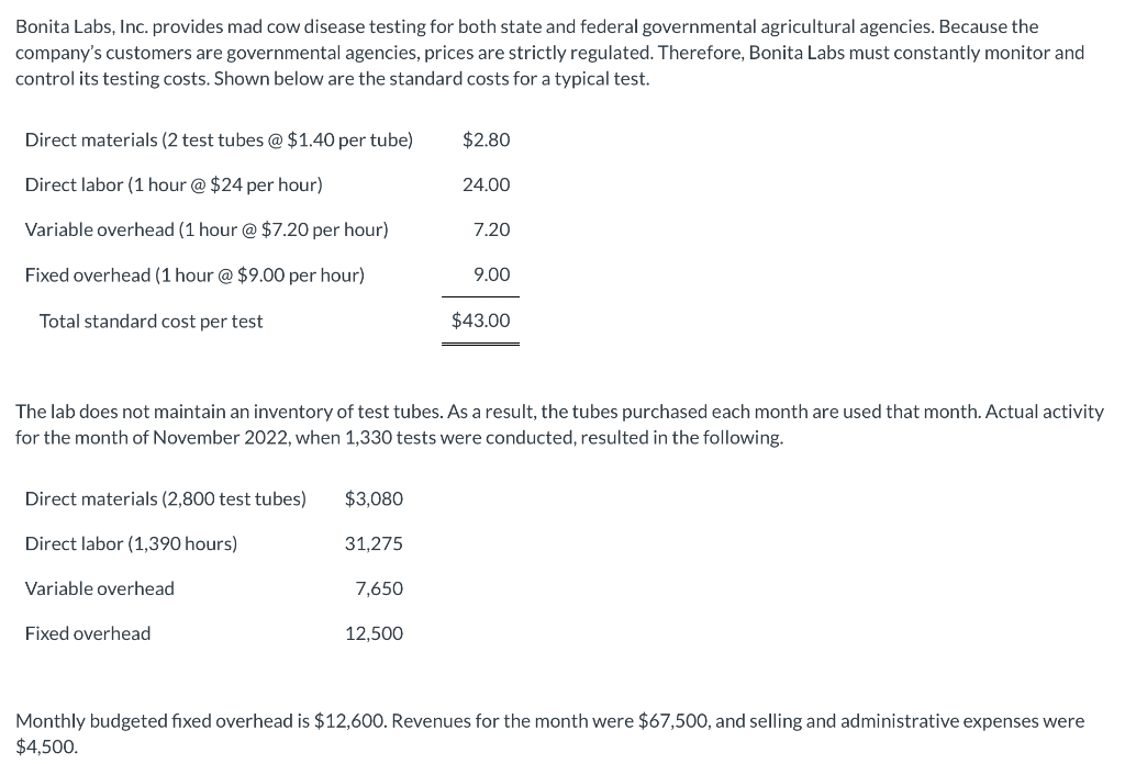 Bonita Labs, Inc. provides mad cow disease testing for both state and federal governmental agricultural agencies. Because the
company's customers are governmental agencies, prices are strictly regulated. Therefore, Bonita Labs must constantly monitor and
control its testing costs. Shown below are the standard costs for a typical test.
Direct materials (2 test tubes @ $1.40 per tube)
Direct labor (1 hour @ $24 per hour)
Variable overhead (1 hour @ $7.20 per hour)
Fixed overhead (1 hour @ $9.00 per hour)
Total standard cost per test
Direct materials (2,800 test tubes)
Direct labor (1,390 hours)
Variable overhead
Fixed overhead
$3,080
31,275
The lab does not maintain an inventory of test tubes. As a result, the tubes purchased each month are used that month. Actual activity
for the month of November 2022, when 1,330 tests were conducted, resulted in the following.
7,650
$2.80
24.00
12,500
7.20
9.00
$43.00
Monthly budgeted fixed overhead is $12,600. Revenues for the month were $67,500, and selling and administrative expenses were
$4,500.