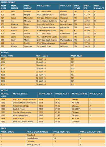 MEMBERSHIP
MEM
MEM
MEM
LNAME
MEM STREET
MEM CITY MEM
STATE
MEM
ZIP
MEM
NUM
FNAME
BALANCE
Dawson
Knight
Melendez
Mcclain
Parks
Tami
2632 Takli Circle
Norene
Flatgap
788 East 145th Avenue Quebeck
102
TN
37136
11
103
Curt
4025 Cornell Court
KY
41219
104
Jamal
TN
38579
105
Iva
6045 Musket Ball Circle Summit
KY
42783
15
Germantown TN
Columbia
Lly
Greeneville
Counce
2789 East Cook Avenue Murfreesboro TN
Heiskell
Williston
106
Miranda
4469 Maxwell Place
38183
107
Rosario
Eliott
7578 Danner Avenue
TN
38402
4390 Evergreen Street
1711 Elm Street
4524 Southwind Cecle
Mattie
KY
Guy
Ochoa
Rosales
Mann
Trujilo
Gonzales
108
40740
109
Clint
TN
37745
10
Lewis
Stacy
Luis
110
TN
38326
111
37132
8.
7267 Melvin Avenue
6430 Vasili Drive
112
TN
37754
3
113
Minnie
TN
38076
RENTAL
RENT NUM
RENT DATE
MEM NUM
1001
01-MAR-16
103
1002
01-MAR-16
105
1003
02-MAR-16
102
1004
02-MAR-16
110
1005
02-MAR-16
111
1006
02-MAR-16
107
1007
02-MAR-16
104
1008
03-MAR-16
105
1009
03-MAR-16
111
MOVIE
MOVIE MOVIE TITLE
MOVIE YEAR
MOVIE COST MOVIE GENRE PRICE CODE
NUM
The Cesar Family Christmas 2014
Smokey Mountain Widife 2011
Richard Goodhope
Beatnik Fever
Constant Companion
Where Hope Dies
Time to Burn
What He Doesn't Know
39.95
FAMILY
1234
1235
59 95
ACTION
1
1236
2015
59.95
DRAMA
1237
2014
29.95
COMEDY
1238
2015
89.95
DRAMA
1239
2005
25.49
DRAMA
2012
45.49
58.29
1245
ACTION
1246
2013
COMEDY
1
PRICE
PRICE_CODE
PRICE DESCRIPTION
PRICE RENTFEE
PRICE DAILYLATEFEE
Standard
2
2
New Release
3.5
3
Discount
1.5
4
Weekly Special
