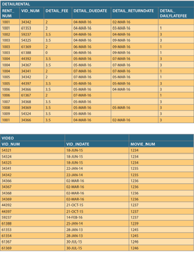 DETAILRENTAL
RENT
VID NUM
DETAIL FEE
DETAIL DUEDATE
DETAIL RETURNDATE
DETAIL
NUM
DAILYLATEFEE
1001
34342
2
04-MAR-16
02-MAR-16
1001
61353
04-MAR-16
03-MAR-16
1002
59237
3.5
04-MAR-16
04-MAR-16
1003
54325
3.5
04-MAR-16
09 MAR-16
3
06-MAR-16
06-MAR-16
1003
61369
2
09-MAR-16
1
1003
61388
09-MAR-16
1004
44392
3.5
05-MAR-16
07-MAR-16
1004
34367
3.5
05-MAR-16
07-MAR-16
3
1004
34341
2
07-MAR-16
07-MAR-16
1
1005
34342
2
07-MAR-16
0S-MAR-16
1005
44397
3.5
05-MAR-16
05-MAR-16
3.
1006
34366
3.5
05-MAR-16
04-MAR-16
1006
61367
07-MAR-16
1007
34368
3.5
05-MAR-16
1008
34369
3.5
05-MAR-16
05-MAR-16
3.
1009
54324
3.5
05-MAR-16
1001
34366
3.5
04-MAR-16
02-MAR-16
3.
VIDEO
VID NUM
VID INDATE
MOVIE NUM
54321
18-JUN-15
1234
54324
18-JUN-15
1234
54325
18-JUN-15
1234
34341
22-JAN-14
1235
34342
22-JAN-14
1235
34366
02-MAR-16
1236
34367
02-MAR-16
1236
34368
02-MAR-16
1236
34369
02-MAR-16
1236
44392
21-оСТ-15
1237
44397
21-OCT-15
1237
59237
14-FEB-16
1237
61388
25-JAN-14
1239
28-JAN-13
28-JAN-13
61353
1245
61354
1245
61367
30-JUL-15
1246
61369
30-JUL-15
1246
