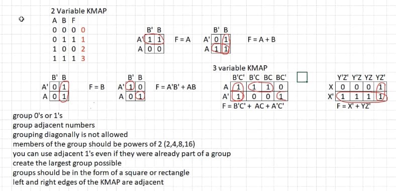 2 Variable KMAP
AB F
0 0 0 0
0 1 1 1
10 0 2
B' B
A'1 1
A00
B' B
A'0 1
A 1 1
F = A
F = A +B
1 1 1 3
3 variable KMAP
B' B
A' 0 1
A0 1
B' B
A' 1 0
AO 1
B'C' B'C BC BC'
A11 1 0
A' 1 00 1
F = B'C' + AC + A'C'
Y'Z' Y'Z YZ YZ'
X0001
X'1 11|1
F= X' + YZ'
F = B
F = A'B' + AB
group O's or 1's
group adjacent numbers
grouping diagonally is not allowed
members of the group should be powers of 2 (2,4,8,16)
you can use adjacent 1's even if they were already part of a group
create the largest group possible
groups should be in the form of a square or rectangle
left and right edges of the KMAP are adjacent
