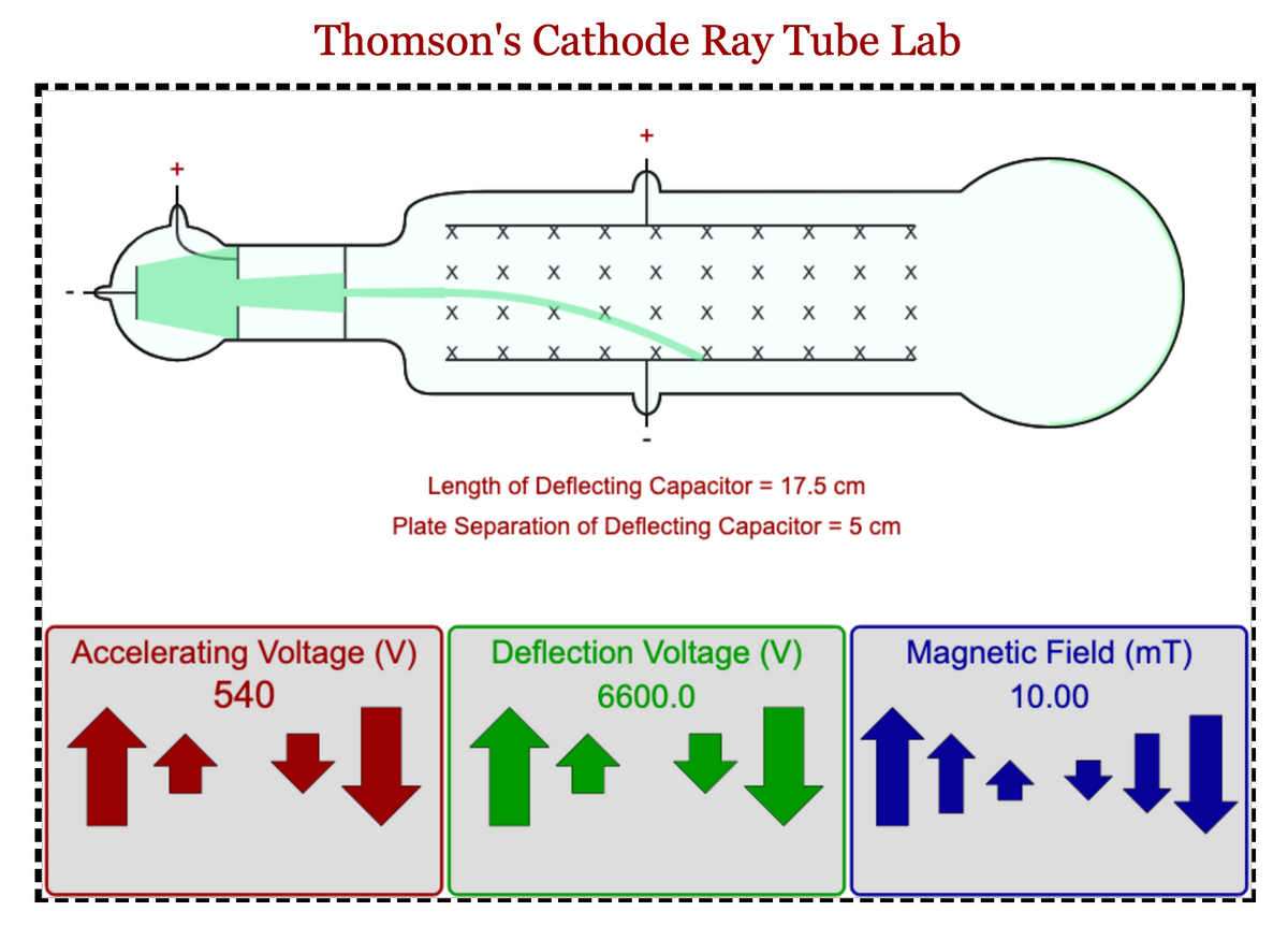 Thomson's Cathode Ray Tube Lab
х х х
X
X X X
х х х хх х
X X
Length of Deflecting Capacitor = 17.5 cm
Plate Separation of Deflecting Capacitor = 5 cm
Deflection Voltage (V)
Accelerating Voltage (V)
540
Magnetic Field (mT)
6600.0
10.00
