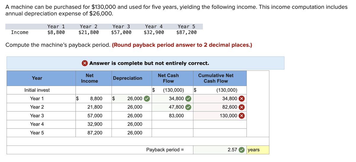 A machine can be purchased for $130,000 and used for five years, yielding the following income. This income computation includes
annual depreciation expense of $26,000.
Income
Year 1
$8,800
Year 2
$21,800
Year 3
$57,000
Year 4
$32,900
Year 5
$87,200
Compute the machine's payback period. (Round payback period answer to 2 decimal places.)
× Answer is complete but not entirely correct.
Year
Net
Income
Depreciation
Net Cash
Flow
Cumulative Net
Cash Flow
Initial invest
$
(130,000)
$
(130,000)
Year 1
$
8,800
$
26,000
34,800
34,800 x
Year 2
21,800
26,000
47,800
82,600 x
Year 3
57,000
26,000
83,000
130,000 ×
Year 4
32,900
26,000
Year 5
87,200
26,000
Payback period =
2.57
years